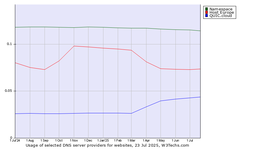 Historical trends in the usage of Namespace vs. Host Europe vs. QUIC.cloud