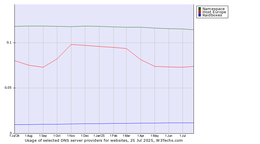 Historical trends in the usage of Namespace vs. Host Europe vs. Raidboxes