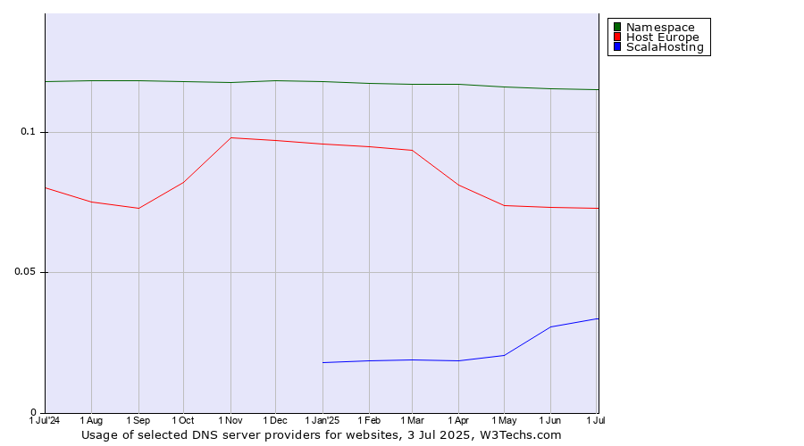 Historical trends in the usage of Namespace vs. Host Europe vs. ScalaHosting