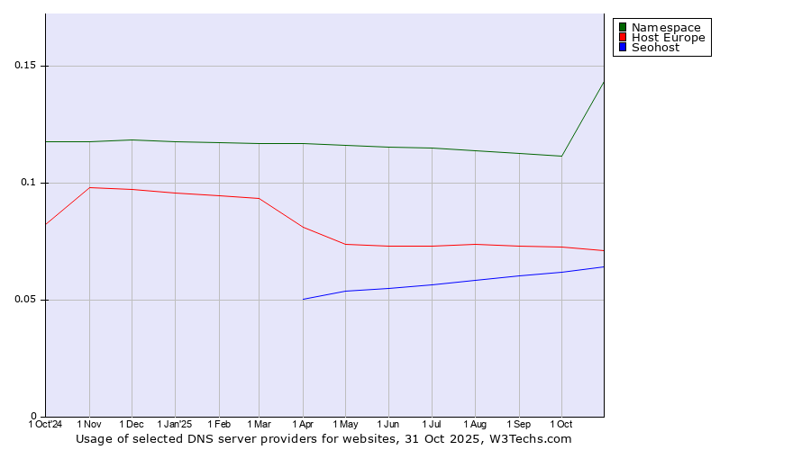 Historical trends in the usage of Namespace vs. Host Europe vs. Seohost