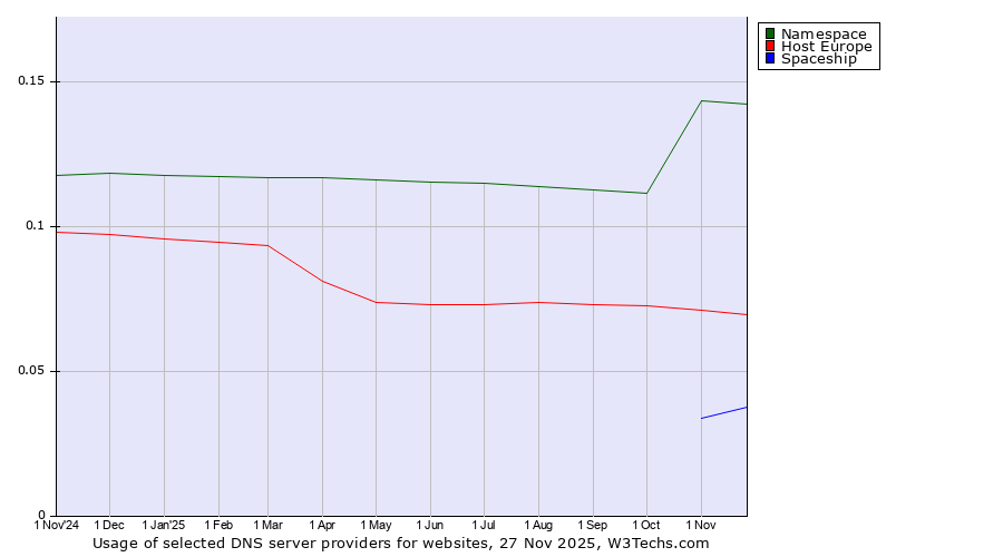 Historical trends in the usage of Namespace vs. Host Europe vs. Spaceship
