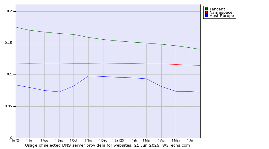 Historical trends in the usage of Tencent vs. Namespace vs. Host Europe