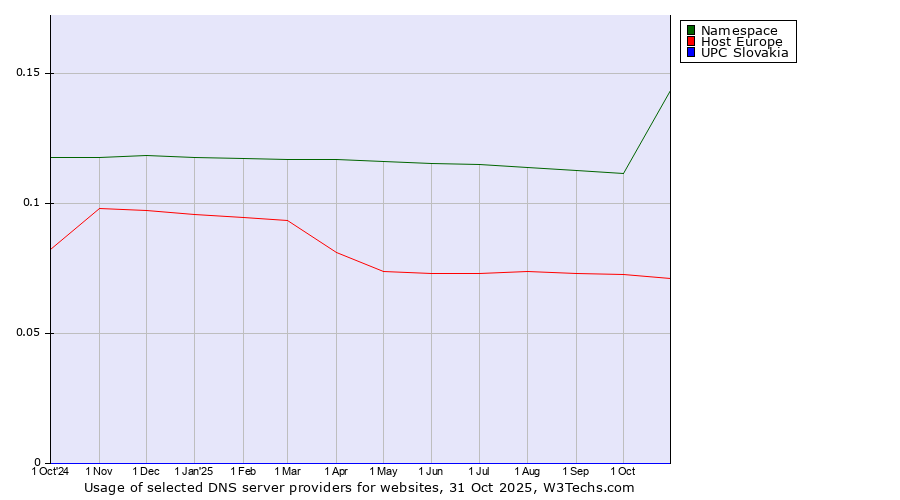 Historical trends in the usage of Namespace vs. Host Europe vs. UPC Slovakia