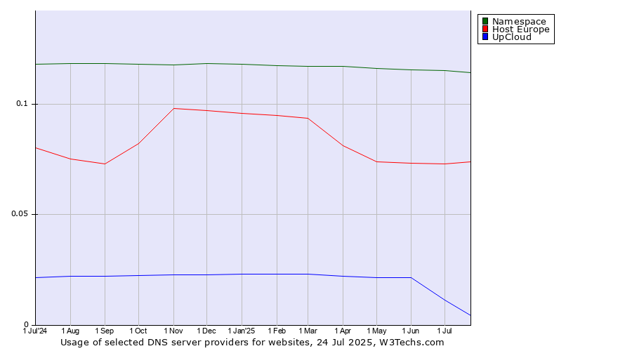 Historical trends in the usage of Namespace vs. Host Europe vs. UpCloud