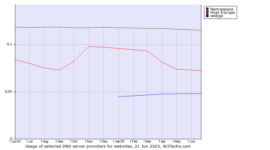 Historical trends in the usage of Namespace vs. Host Europe vs. webgo