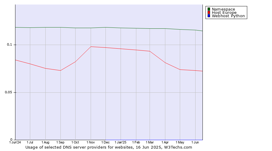 Historical trends in the usage of Namespace vs. Host Europe vs. Webhost Python