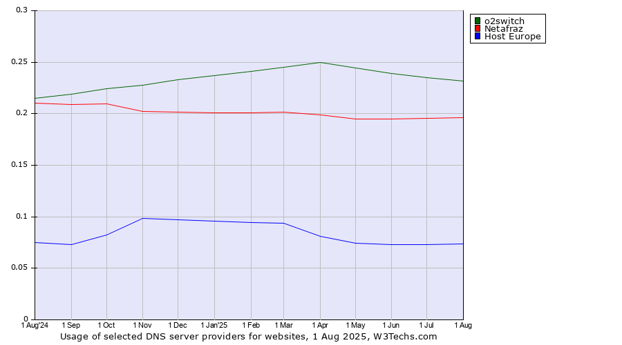 Historical trends in the usage of o2switch vs. Netafraz vs. Host Europe