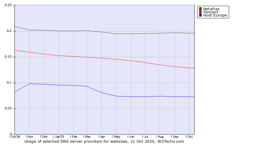 Historical trends in the usage of Netafraz vs. Tencent vs. Host Europe