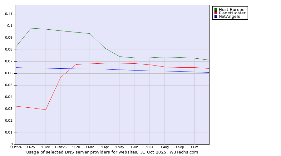 Historical trends in the usage of Host Europe vs. PlanetHoster vs. NetAngels