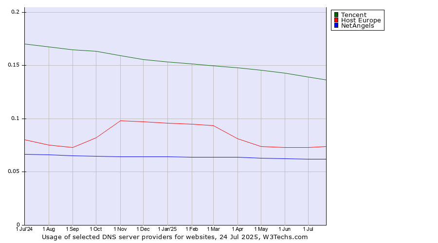 Historical trends in the usage of Tencent vs. Host Europe vs. NetAngels