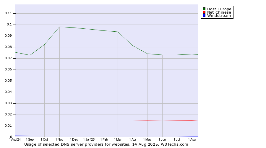 Historical trends in the usage of Host Europe vs. Net Chinese vs. Windstream