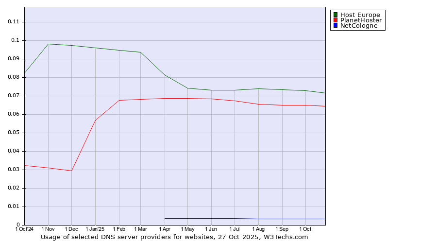 Historical trends in the usage of Host Europe vs. PlanetHoster vs. NetCologne