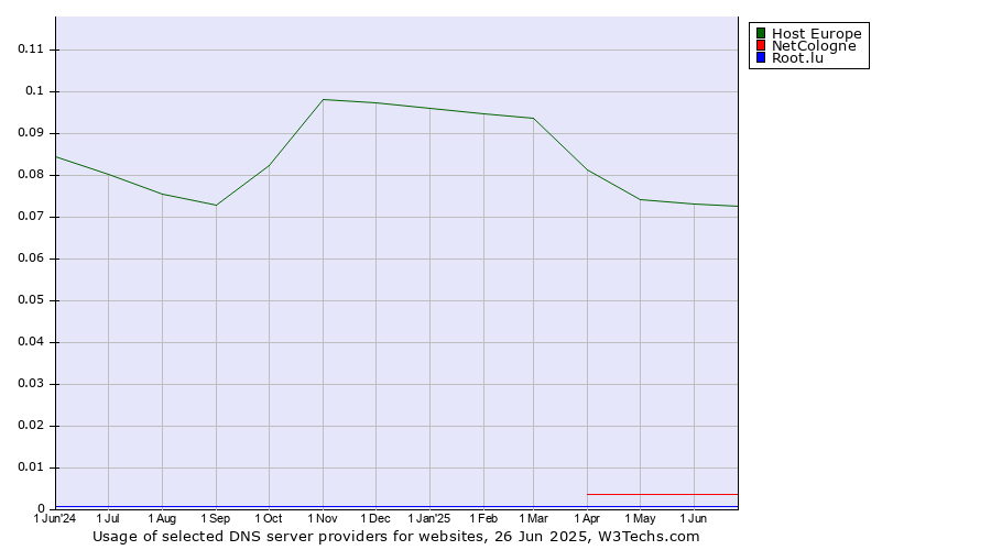 Historical trends in the usage of Host Europe vs. NetCologne vs. Root.lu