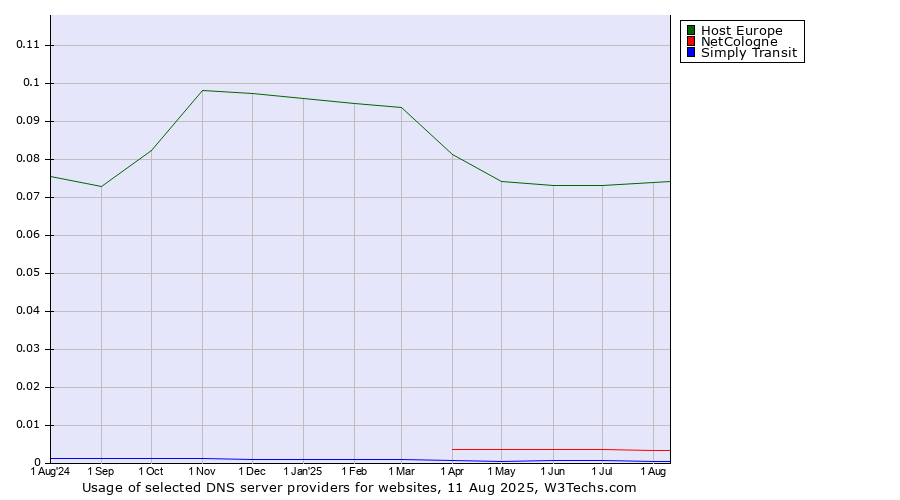 Historical trends in the usage of Host Europe vs. NetCologne vs. Simply Transit