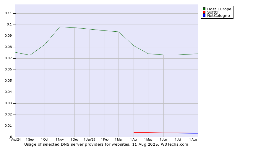 Historical trends in the usage of Host Europe vs. Softtr vs. NetCologne