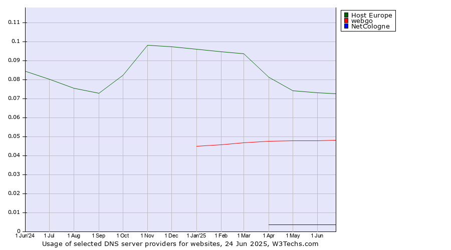 Historical trends in the usage of Host Europe vs. webgo vs. NetCologne