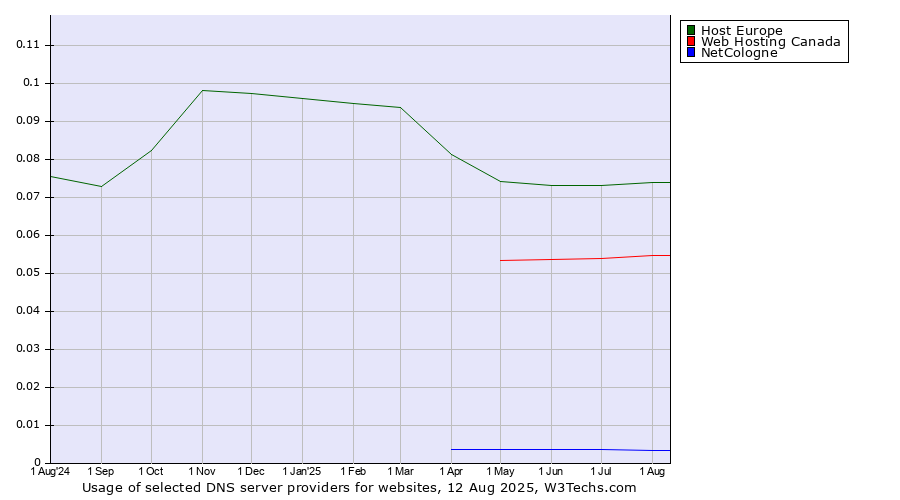 Historical trends in the usage of Host Europe vs. Web Hosting Canada vs. NetCologne