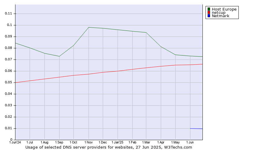 Historical trends in the usage of Host Europe vs. netcup vs. Netmark