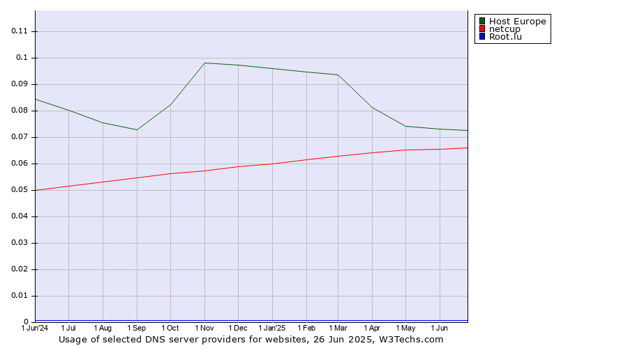 Historical trends in the usage of Host Europe vs. netcup vs. Root.lu