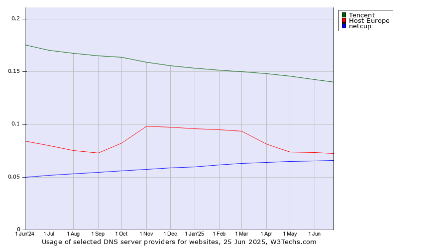 Historical trends in the usage of Tencent vs. Host Europe vs. netcup