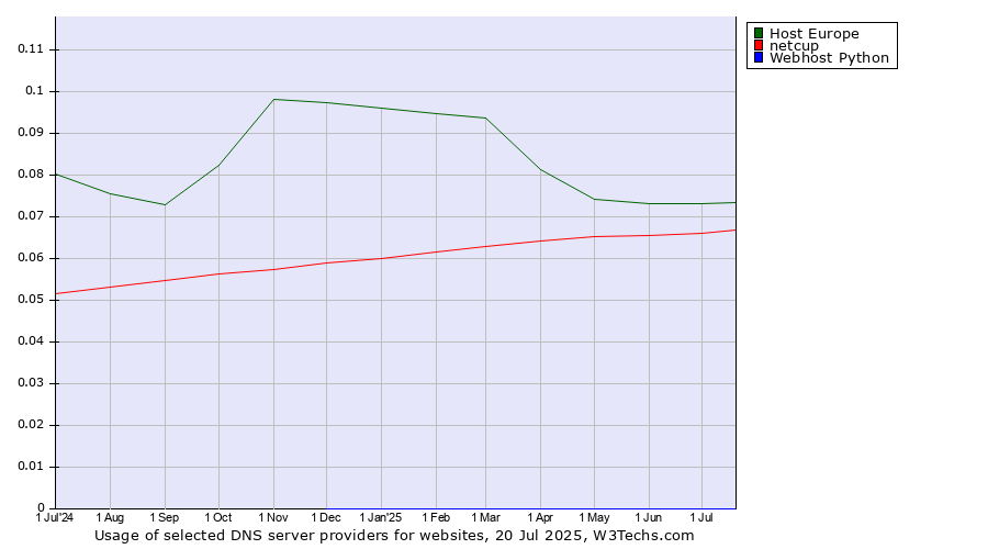 Historical trends in the usage of Host Europe vs. netcup vs. Webhost Python