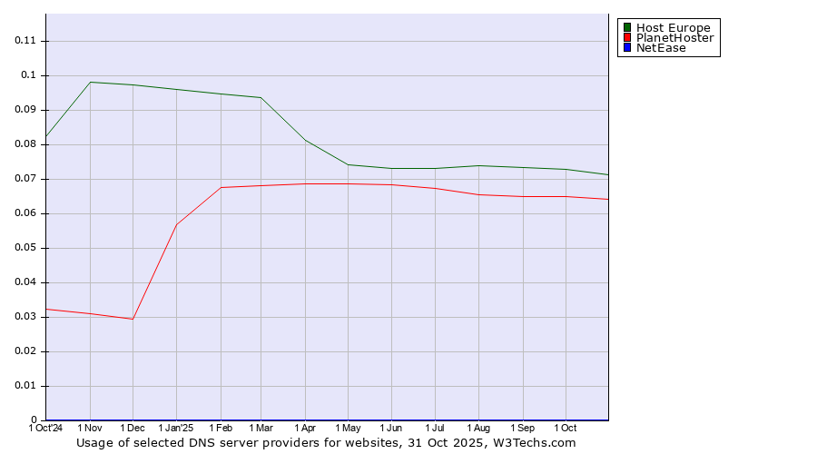 Historical trends in the usage of Host Europe vs. PlanetHoster vs. NetEase
