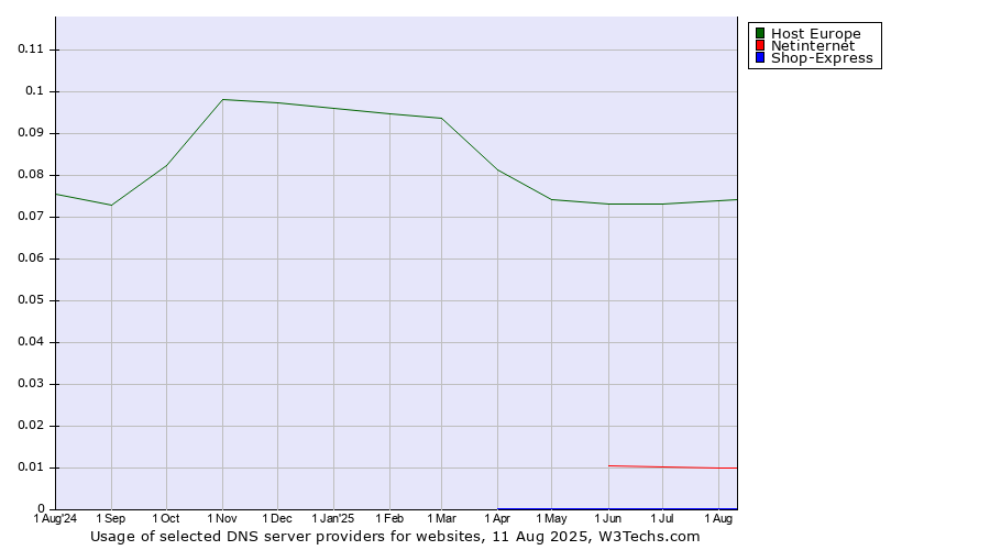 Historical trends in the usage of Host Europe vs. Netinternet vs. Shop-Express