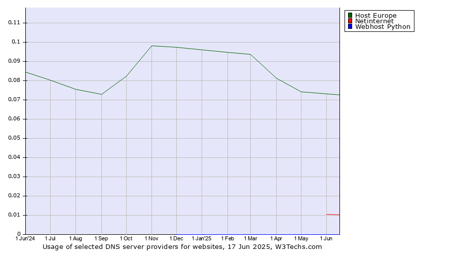 Historical trends in the usage of Host Europe vs. Netinternet vs. Webhost Python