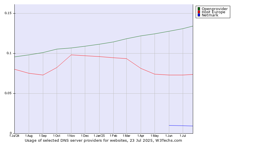 Historical trends in the usage of Openprovider vs. Host Europe vs. Netmark