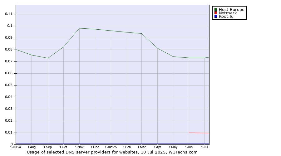 Historical trends in the usage of Host Europe vs. Netmark vs. Root.lu
