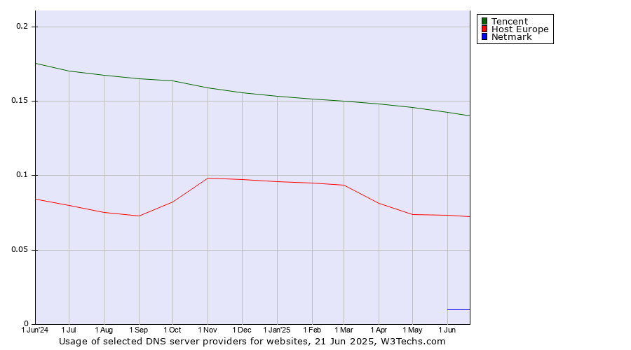 Historical trends in the usage of Tencent vs. Host Europe vs. Netmark