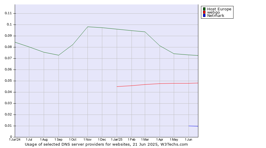 Historical trends in the usage of Host Europe vs. webgo vs. Netmark