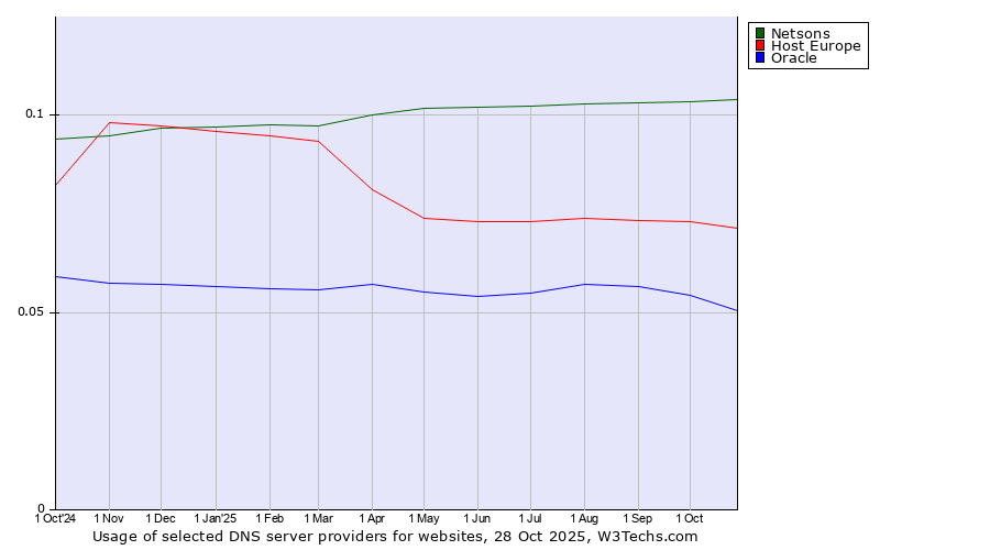 Historical trends in the usage of Netsons vs. Host Europe vs. Oracle