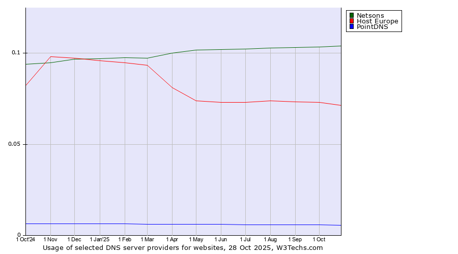 Historical trends in the usage of Netsons vs. Host Europe vs. PointDNS