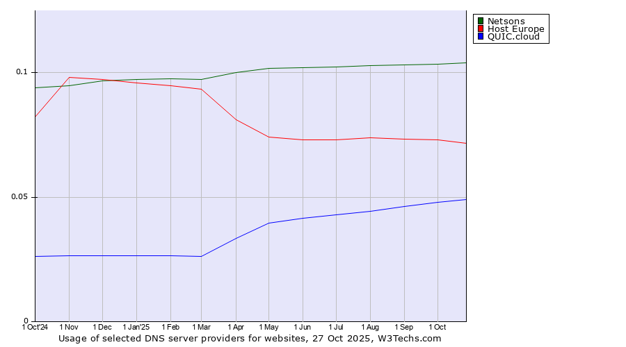 Historical trends in the usage of Netsons vs. Host Europe vs. QUIC.cloud