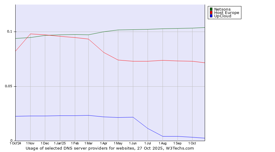 Historical trends in the usage of Netsons vs. Host Europe vs. UpCloud