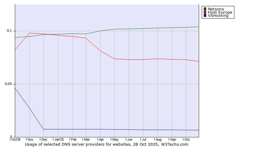 Historical trends in the usage of Netsons vs. Host Europe vs. VSHosting