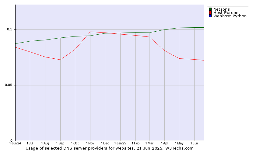 Historical trends in the usage of Netsons vs. Host Europe vs. Webhost Python