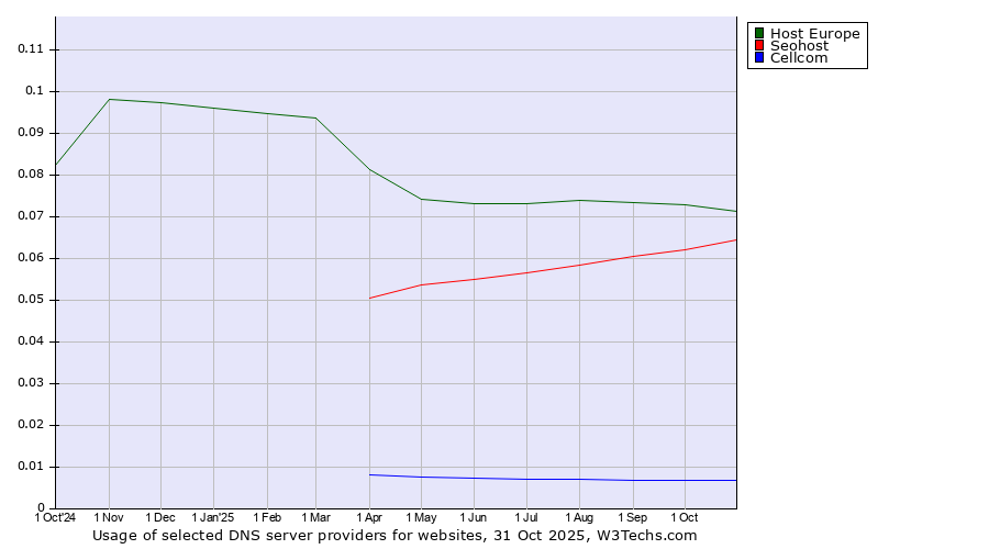 Historical trends in the usage of Host Europe vs. Seohost vs. Cellcom