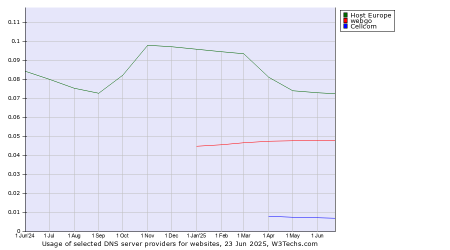 Historical trends in the usage of Host Europe vs. webgo vs. Cellcom