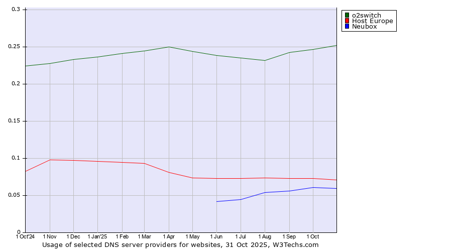 Historical trends in the usage of o2switch vs. Host Europe vs. Neubox