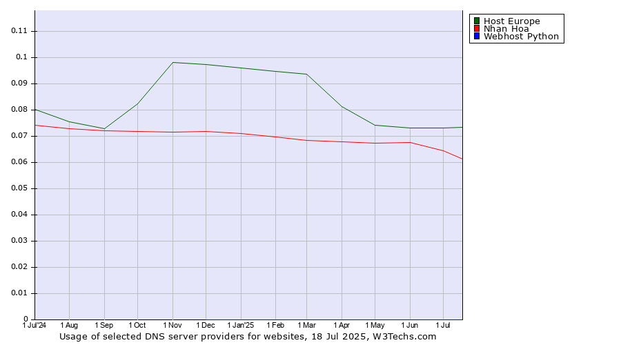 Historical trends in the usage of Host Europe vs. Nhan Hoa vs. Webhost Python
