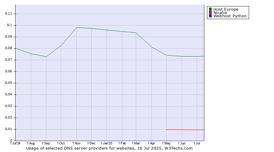 Historical trends in the usage of Host Europe vs. Nicalia vs. Webhost Python