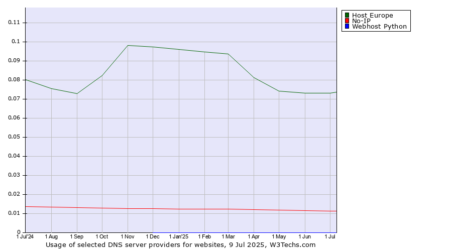Historical trends in the usage of Host Europe vs. No-IP vs. Webhost Python