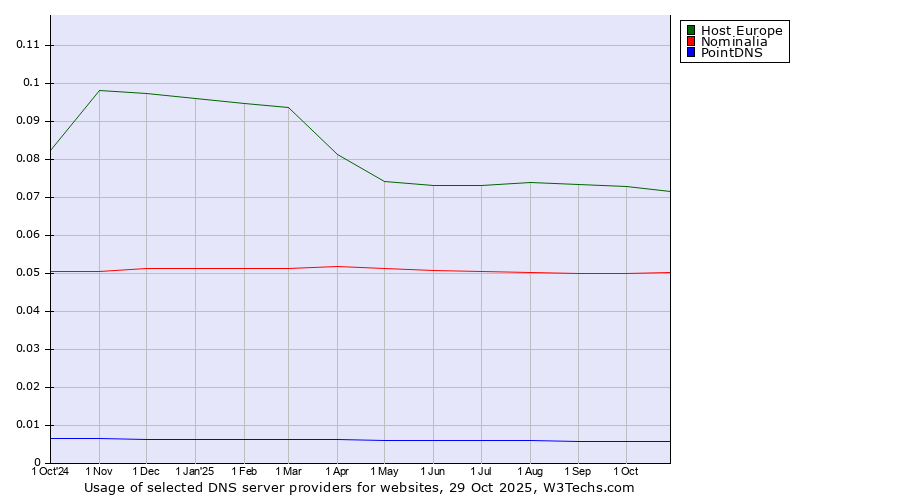 Historical trends in the usage of Host Europe vs. Nominalia vs. PointDNS