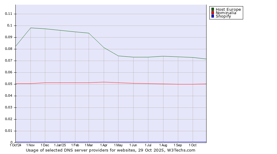Historical trends in the usage of Host Europe vs. Nominalia vs. Shopify