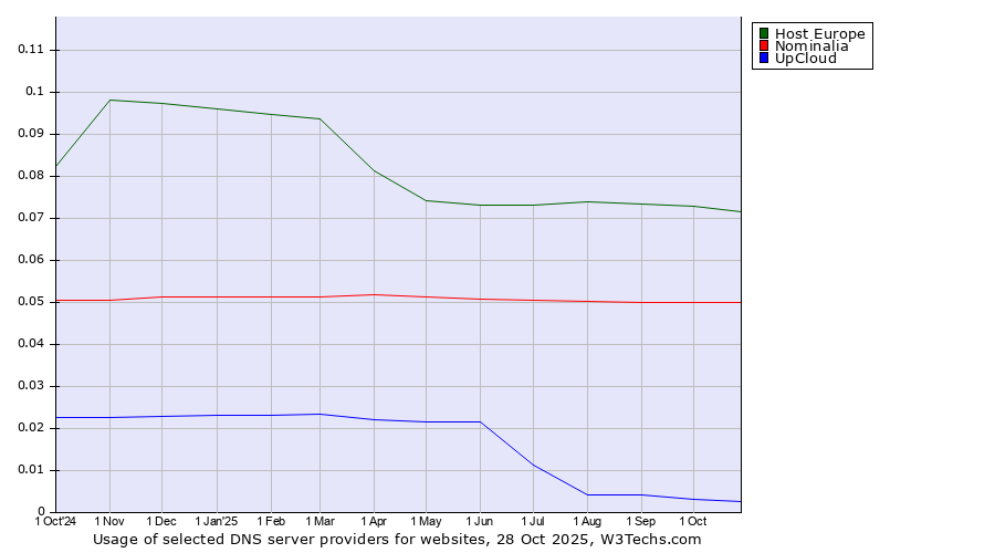 Historical trends in the usage of Host Europe vs. Nominalia vs. UpCloud