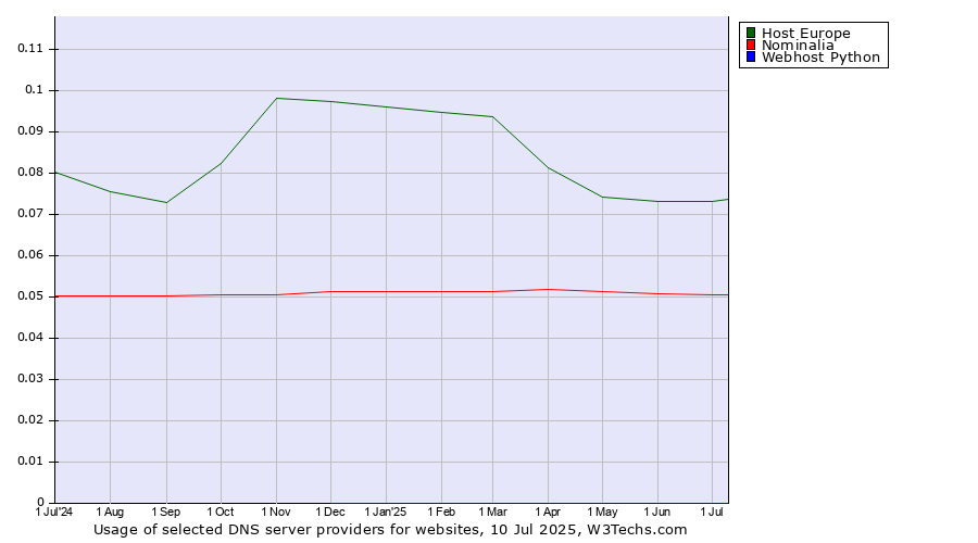 Historical trends in the usage of Host Europe vs. Nominalia vs. Webhost Python
