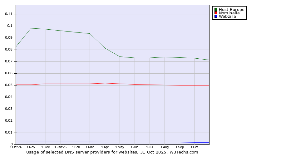 Historical trends in the usage of Host Europe vs. Nominalia vs. Webzilla