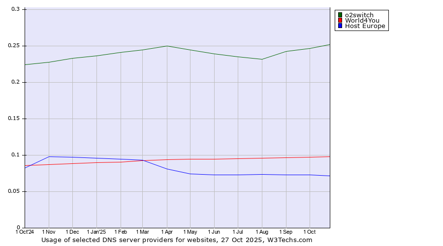 Historical trends in the usage of o2switch vs. World4You vs. Host Europe